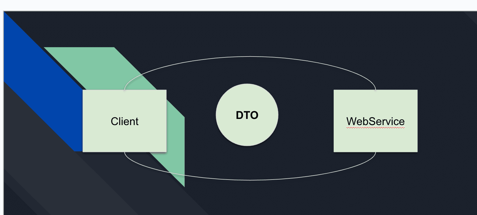 Refactoring Your API with DTOs