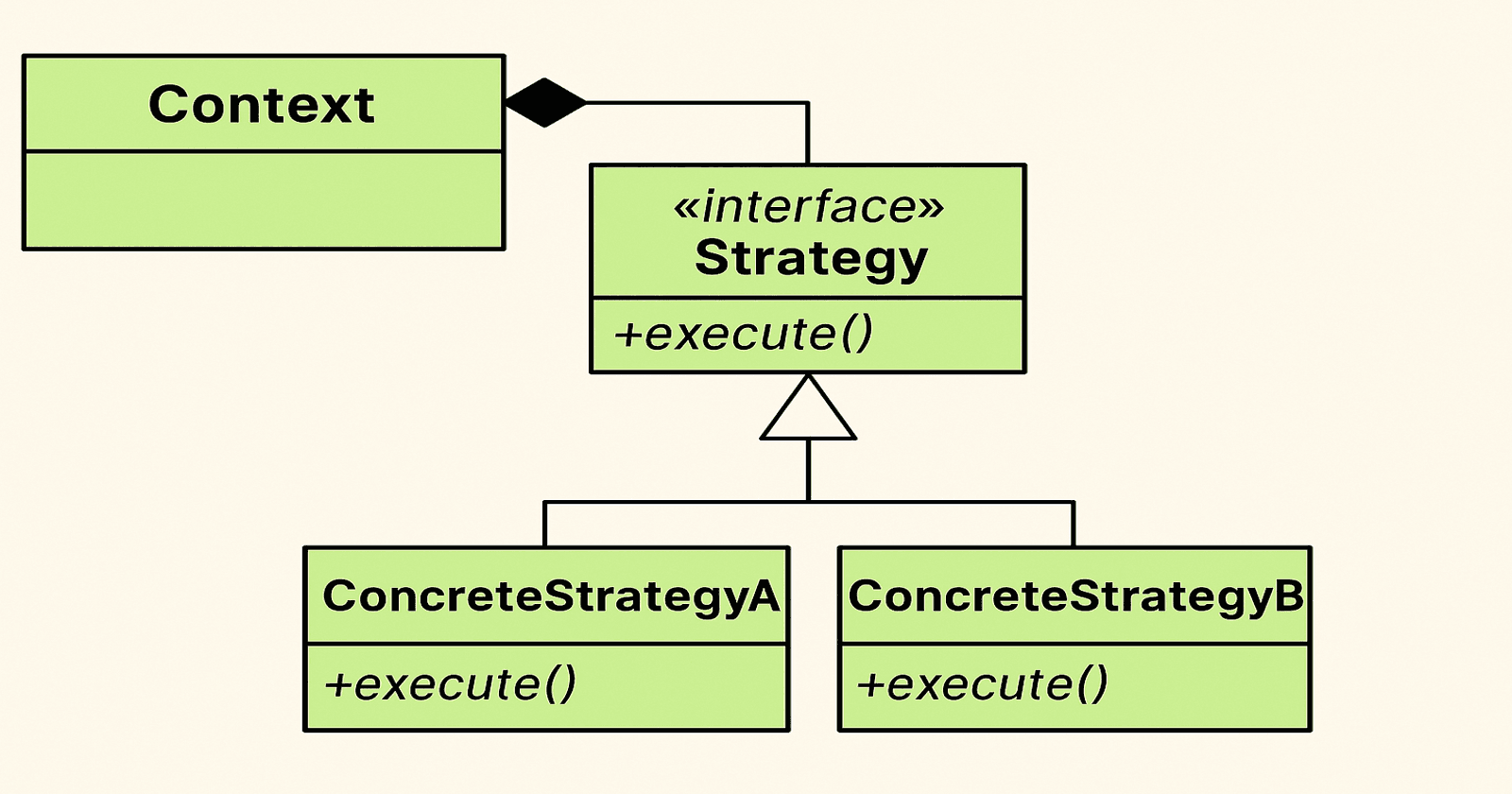 Strategy Design Pattern: Clear and Concise with Java Examples