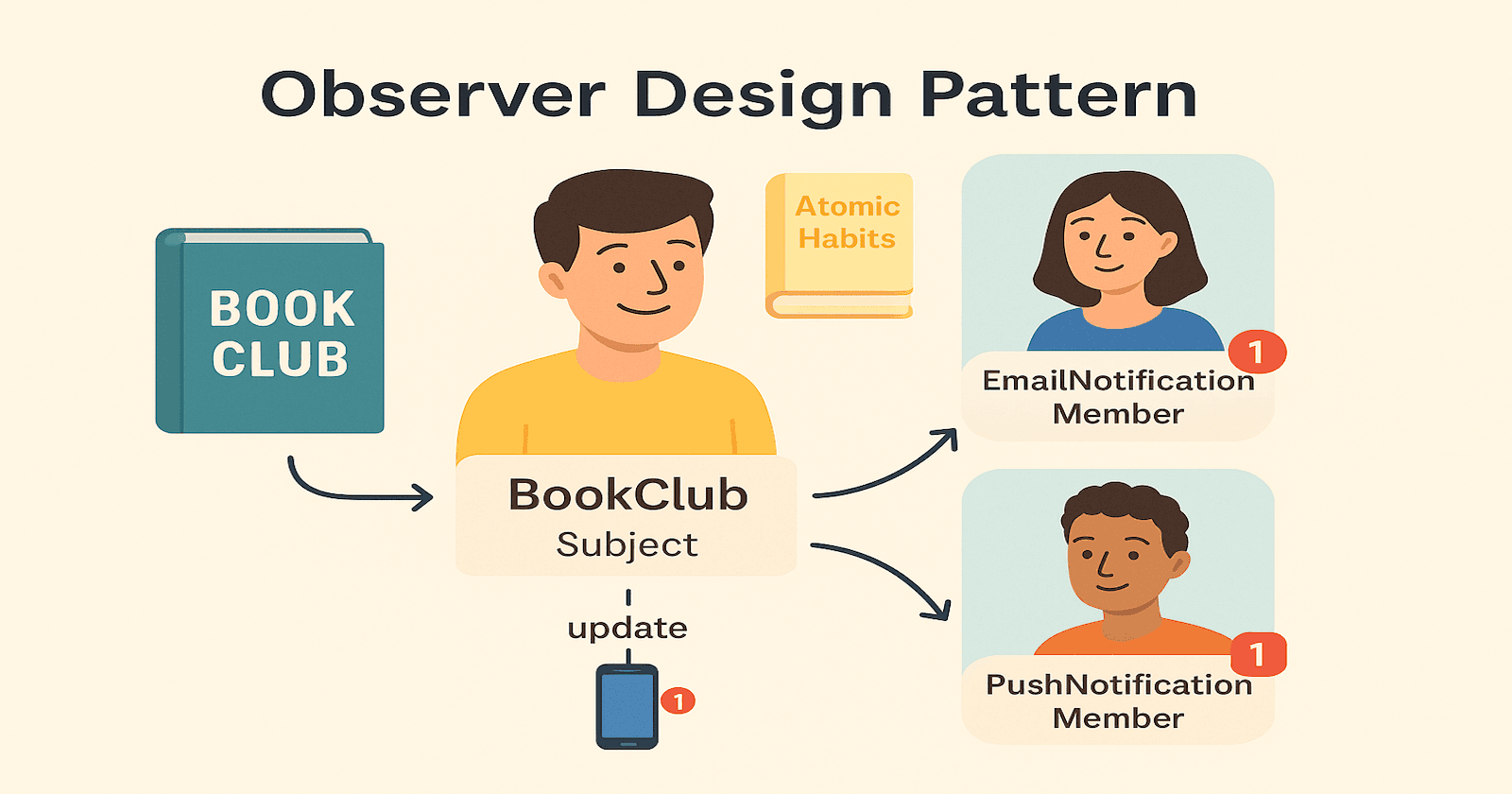 Understanding the Observer Design Pattern (With a Simple Book Club Java Example)